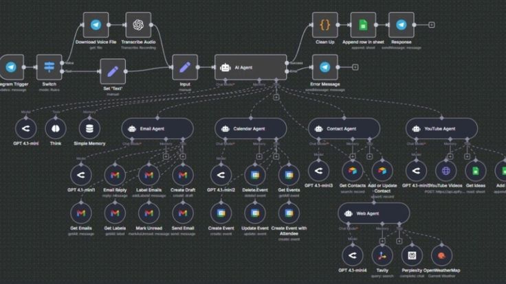 N8N AI Agents Workflow Pipeline Detail